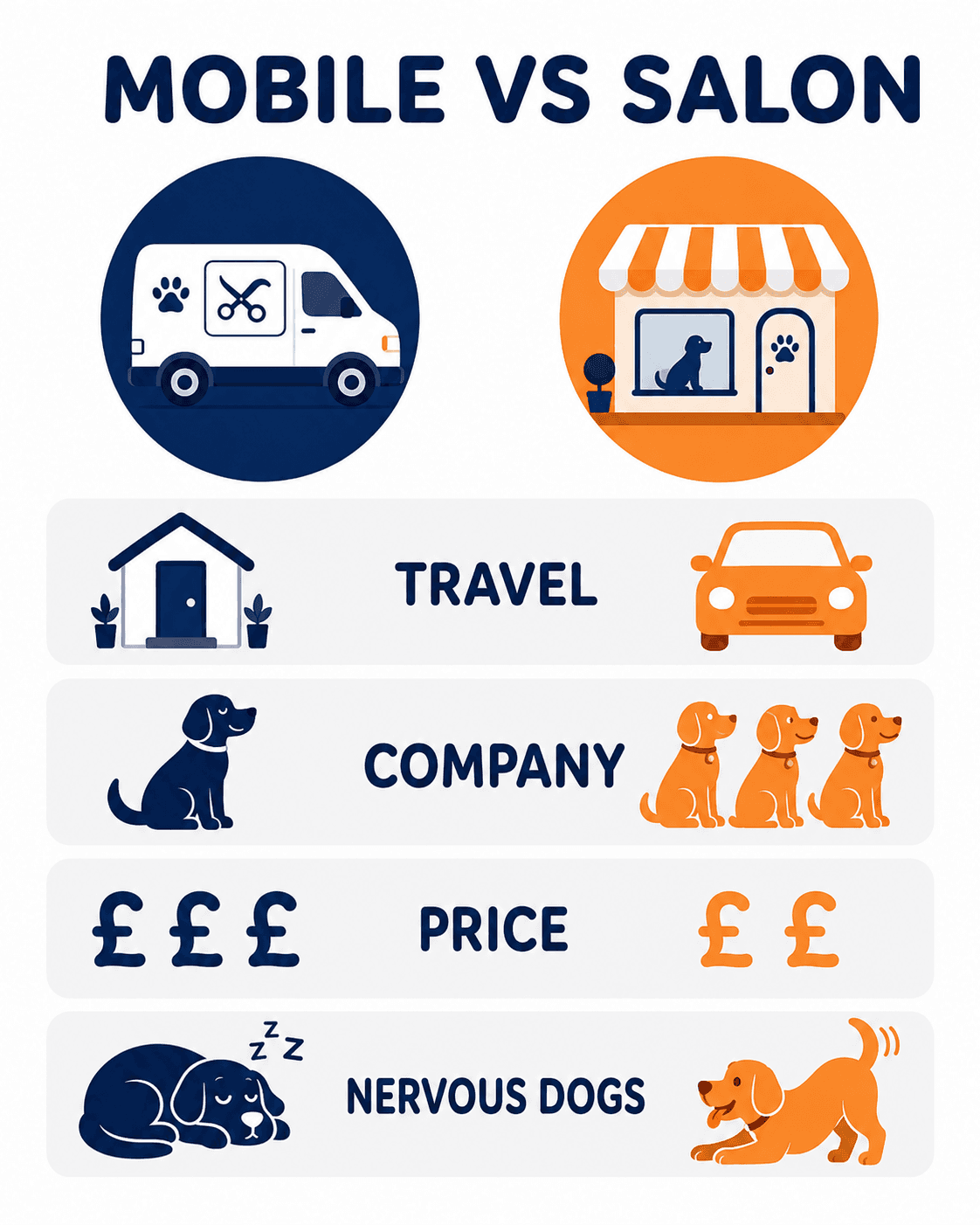 Infographic comparing mobile dog grooming with a salon across travel, company, price and suitability for nervous dogs